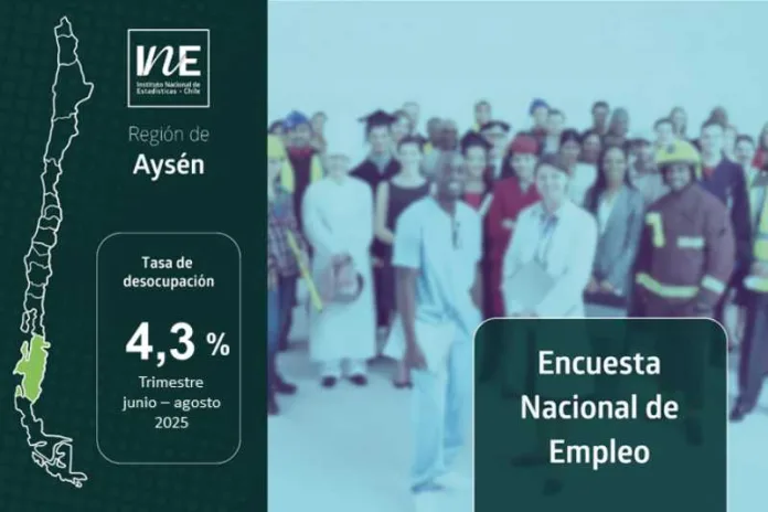 La tasa de desocupación en la Región de Aysén fue 4,3% en el trimestre junio-agosto 2025